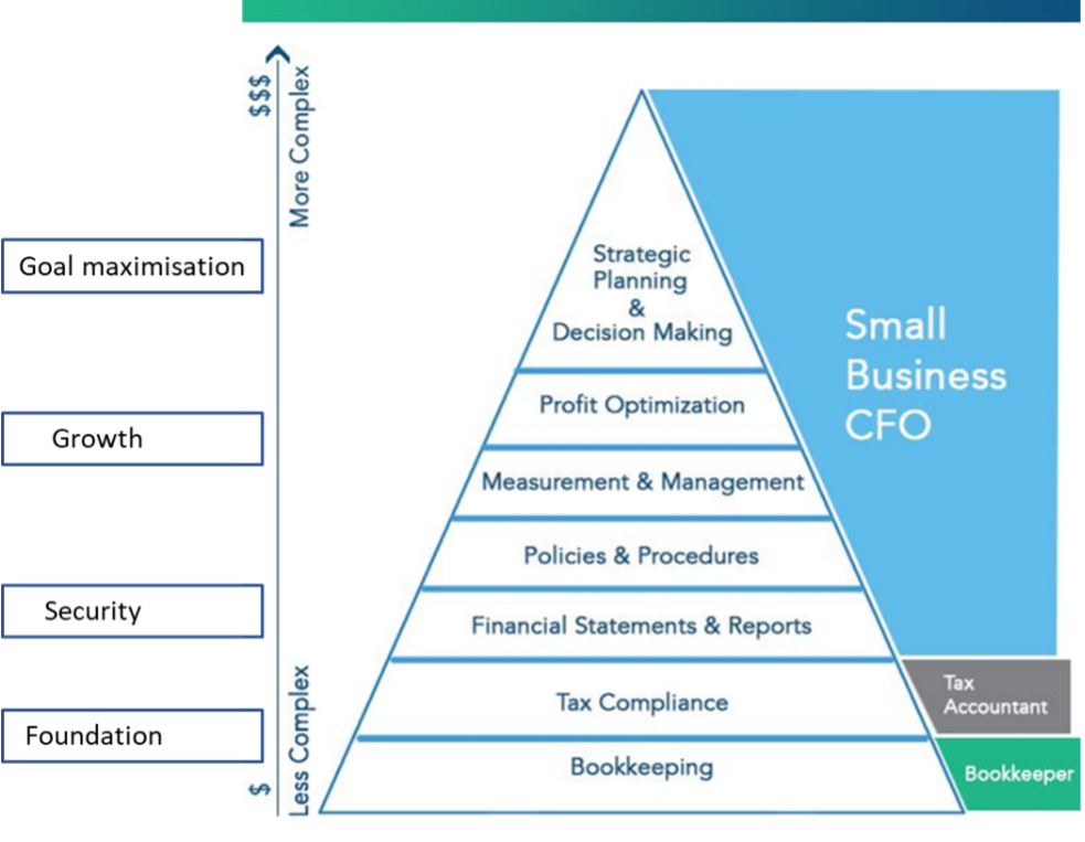 Hierarchy of financial needs
