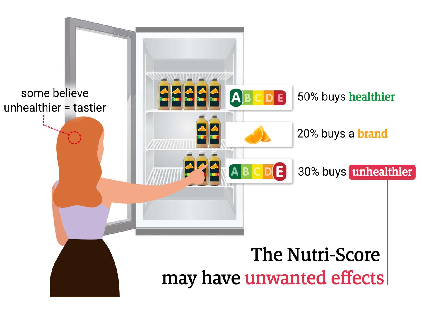 Nutri-score infographic