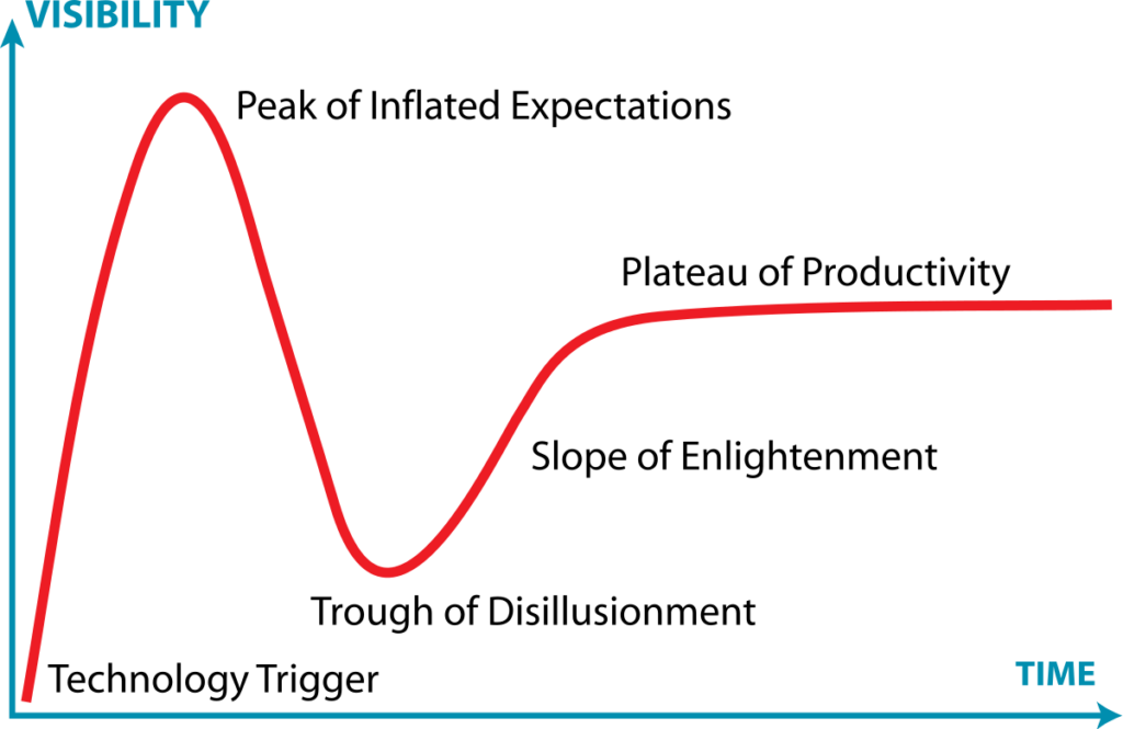 Gartner Hype Cycle