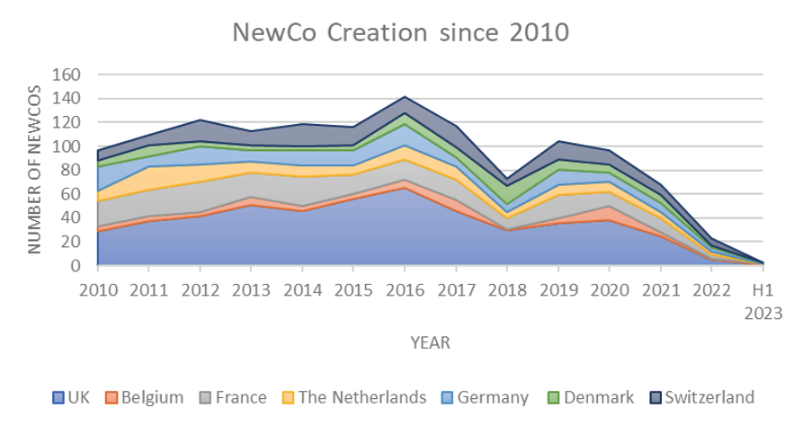 NewCo Creation Graph